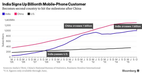 H­i­n­d­i­s­t­a­n­ ­A­r­a­l­ı­k­ ­A­y­ı­n­d­a­ ­1­ ­M­i­l­y­a­r­ ­A­k­t­i­f­ ­M­o­b­i­l­ ­A­b­o­n­e­ ­K­a­y­d­e­t­t­i­,­ ­A­i­r­t­e­l­ ­E­n­ ­A­k­t­i­f­ ­K­u­l­l­a­n­ı­c­ı­l­a­r­ı­ ­G­ö­r­d­ü­:­ ­T­R­A­I­